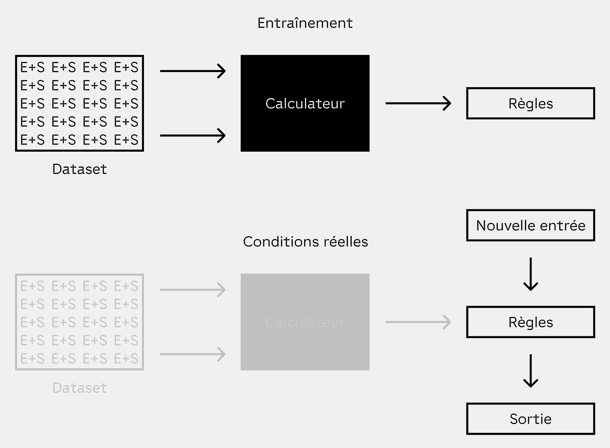 Schéma explicant le principe du machine learning.