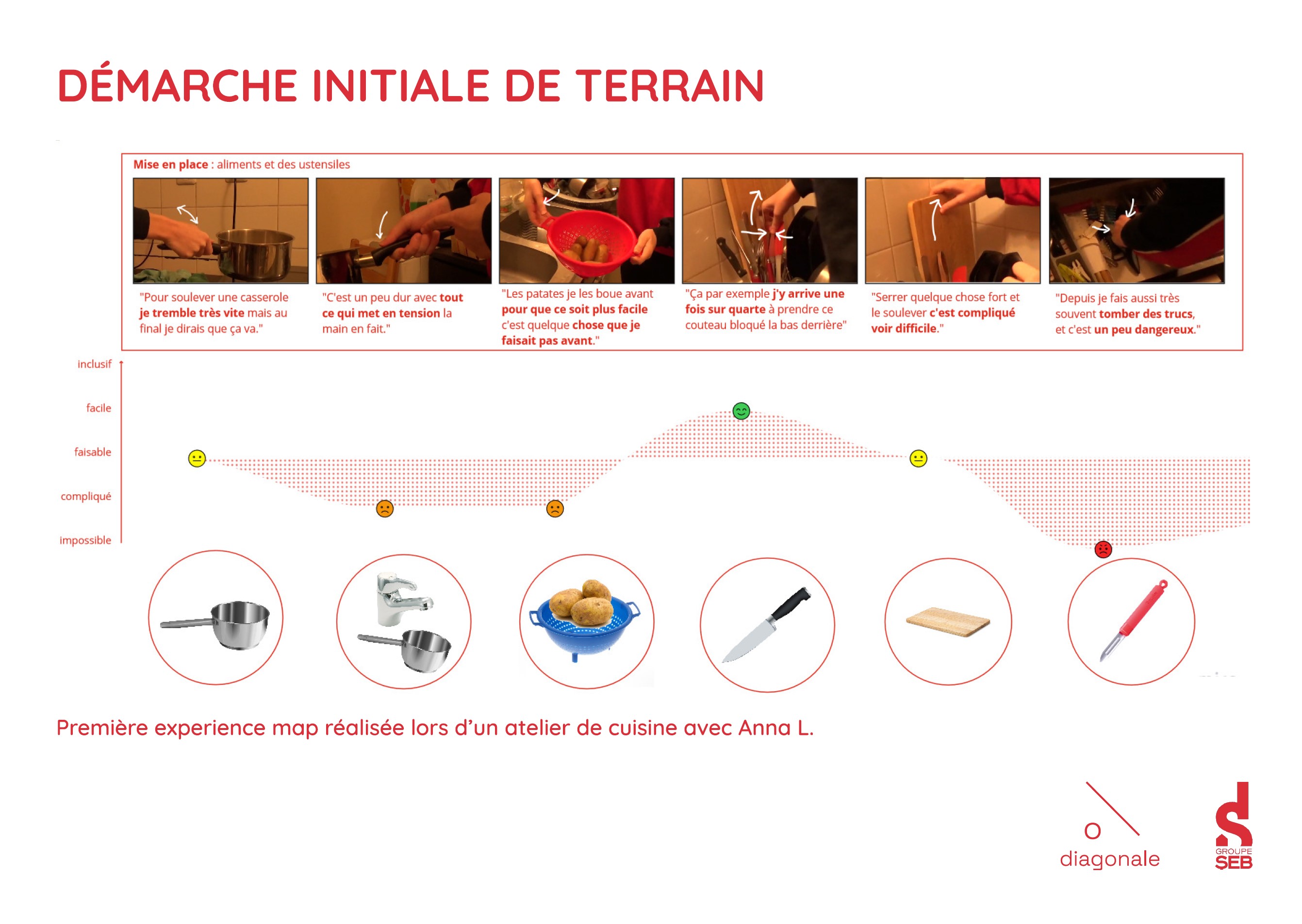 Démarche de terrain avec scénario d'usage.